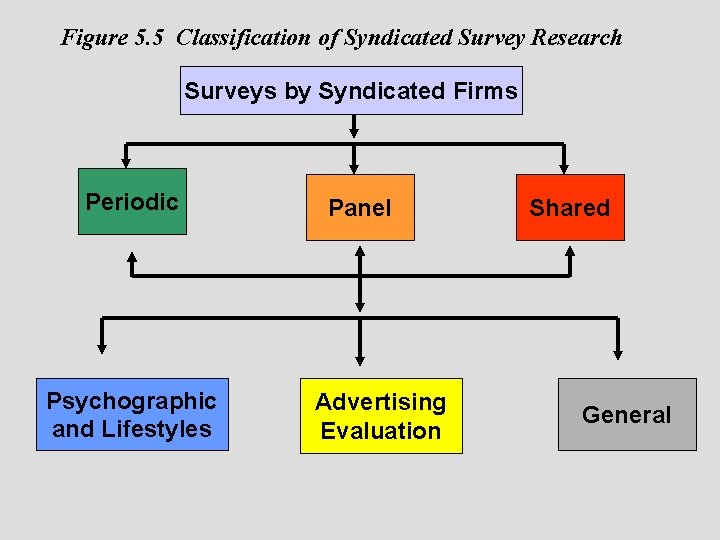 Figure 5. 5 Classification of Syndicated Survey Research Surveys by Syndicated Firms Periodic Psychographic