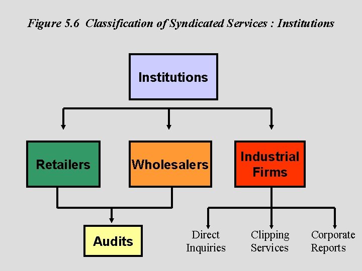 Figure 5. 6 Classification of Syndicated Services : Institutions Retailers Wholesalers Audits Direct Inquiries