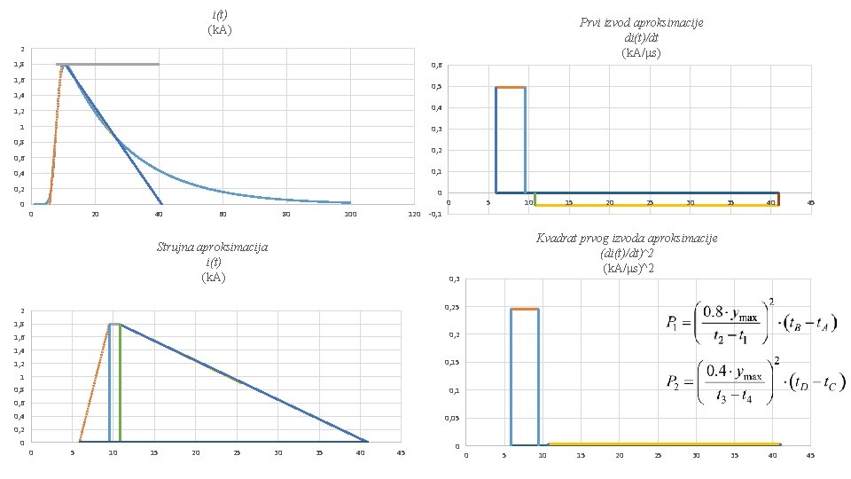 i(t) (k. A) Prvi izvod aproksimacije di(t)/dt (k. A/μs) 2 1, 8 0, 6