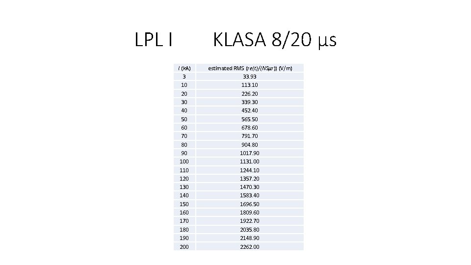 LPL I KLASA 8/20 μs I (k. A) 3 10 20 30 40 50