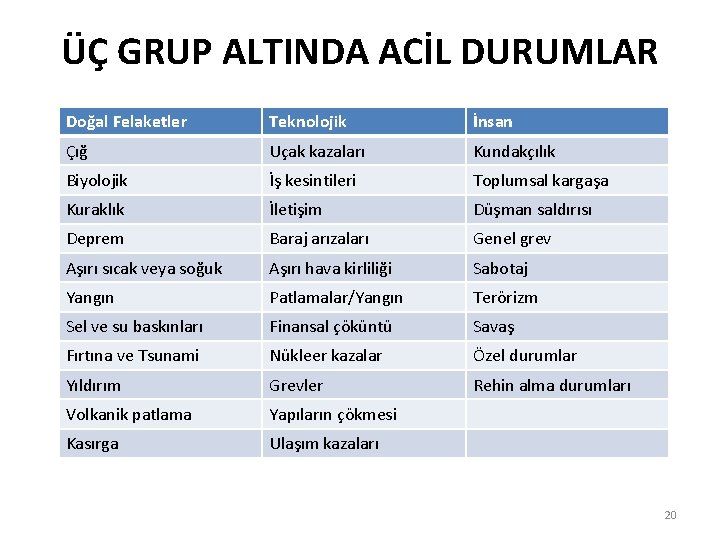 ÜÇ GRUP ALTINDA ACİL DURUMLAR Doğal Felaketler Teknolojik İnsan Çığ Uçak kazaları Kundakçılık Biyolojik