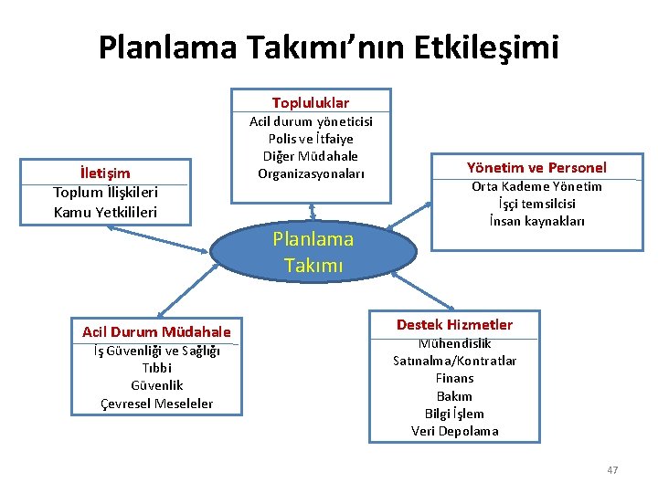 Planlama Takımı’nın Etkileşimi Topluluklar İletişim Toplum İlişkileri Kamu Yetkilileri Acil durum yöneticisi Polis ve