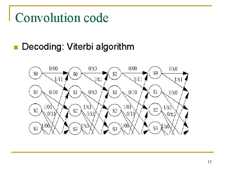 Convolution code n Decoding: Viterbi algorithm 15 Convolution code n Decoding: Viterbi algorithm 15