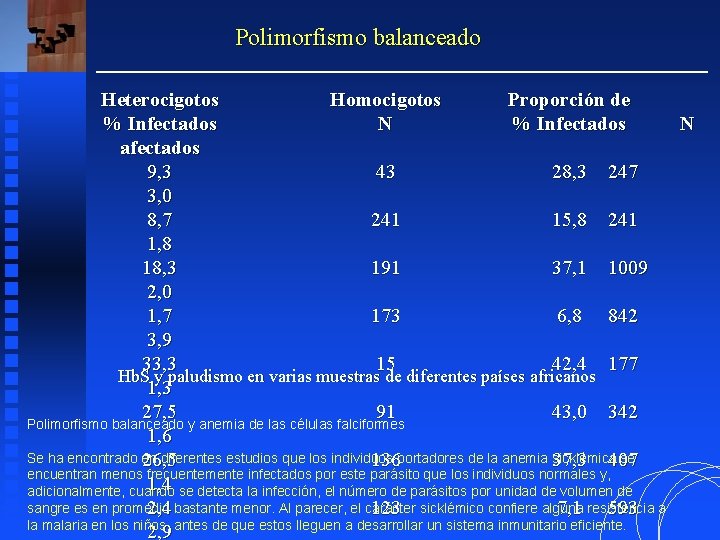 Polimorfismo balanceado Heterocigotos Homocigotos Proporción de % Infectados N afectados 9, 3 43 28, Polimorfismo balanceado Heterocigotos Homocigotos Proporción de % Infectados N afectados 9, 3 43 28,