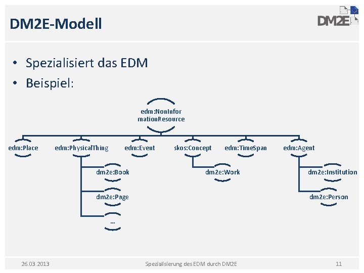 DM 2 E-Modell • Spezialisiert das EDM • Beispiel: edm: Non. Infor mation. Resource