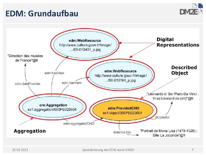 EDM: Grundaufbau 26. 03. 2013 Spezialisierung des EDM durch DM 2 E 7 