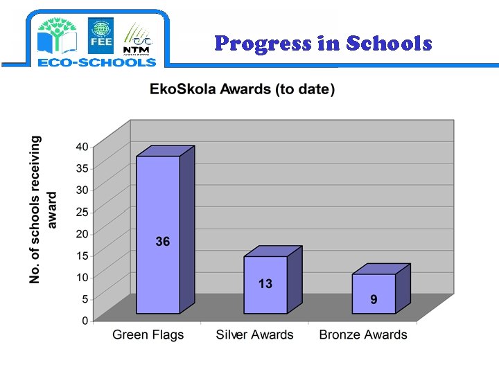 Progress in Schools 