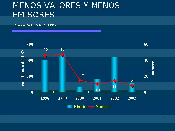 MENOS VALORES Y MENOS EMISORES Fuente: BVP. MANUEL BREA 