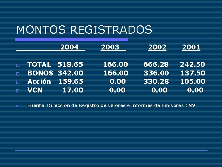 MONTOS REGISTRADOS 2004 2003 2001 666. 28 336. 00 330. 28 0. 00 242.