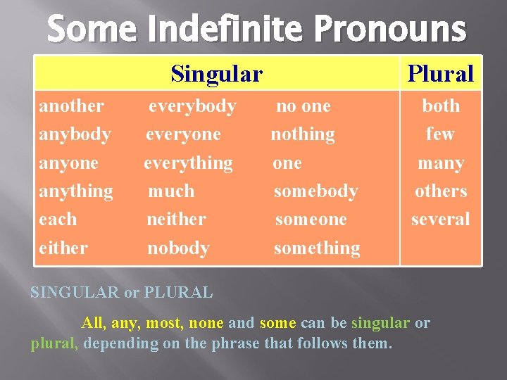 Some Indefinite Pronouns Singular another anybody anyone anything each either everybody everyone everything much