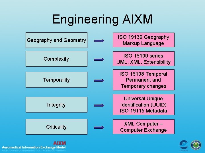 Engineering AIXM Geography and Geometry ISO 19136 Geography Markup Language Complexity ISO 19100 series