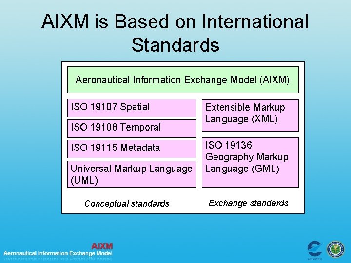 AIXM is Based on International Standards Aeronautical Information Exchange Model (AIXM) ISO 19107 Spatial