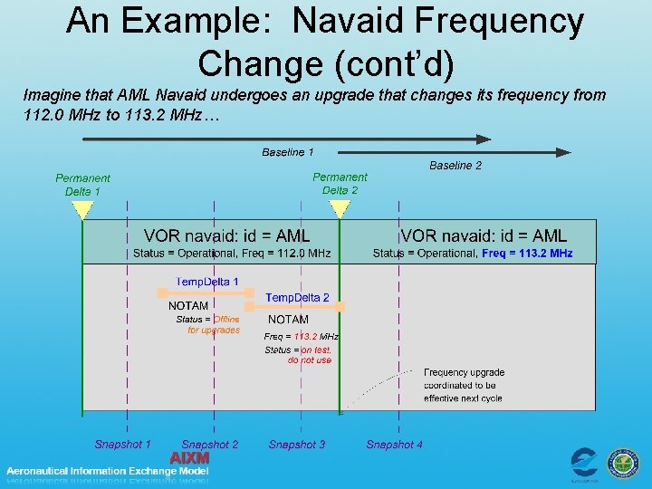 An Example: Navaid Frequency Change (cont’d) Imagine that AML Navaid undergoes an upgrade that