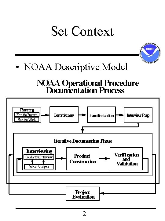 Set Context • NOAA Descriptive Model NOAA Operational Procedure Documentation Process Planning Plan the Set Context • NOAA Descriptive Model NOAA Operational Procedure Documentation Process Planning Plan the