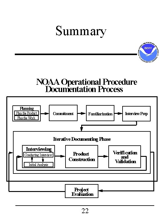 Summary NOAA Operational Procedure Documentation Process Planning Plan the Product Plan the Work Commitment Summary NOAA Operational Procedure Documentation Process Planning Plan the Product Plan the Work Commitment