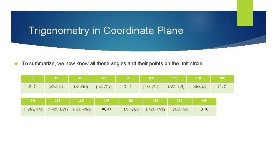 Trigonometry in Coordinate Plane To summarize, we now know all these angles and their