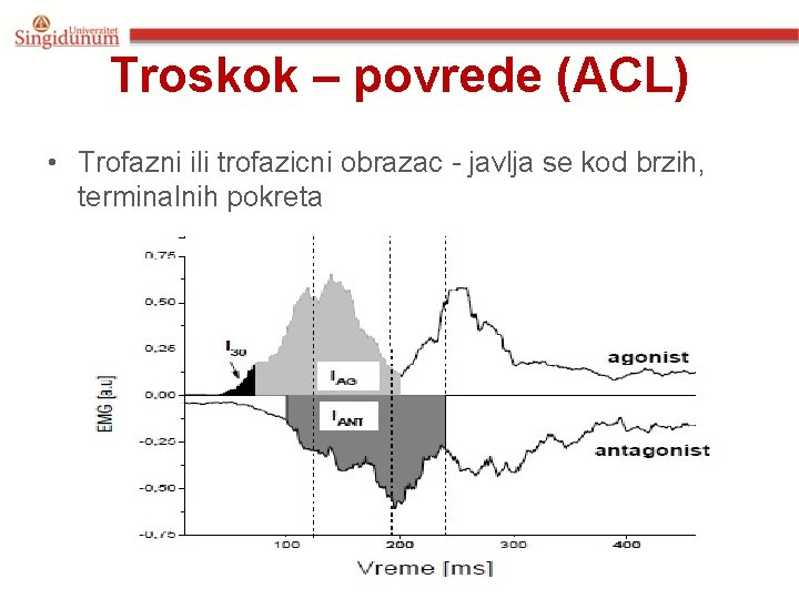 Troskok – povrede (ACL) • Trofazni ili trofazicni obrazac - javlja se kod brzih,