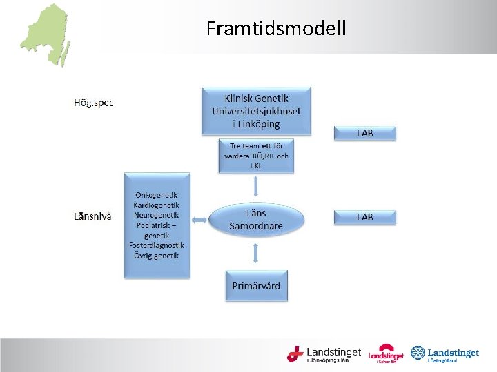 Framtidsmodell 