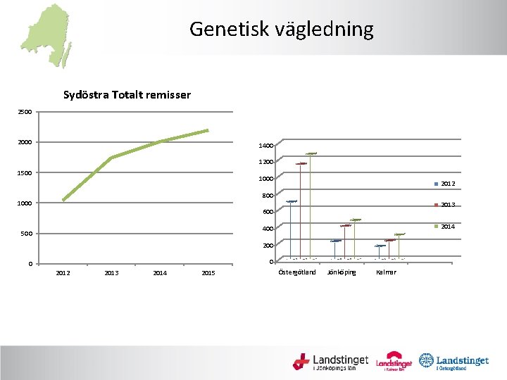 Genetisk vägledning Sydöstra Totalt remisser 2500 2000 1400 1200 1500 1000 2012 800 1000