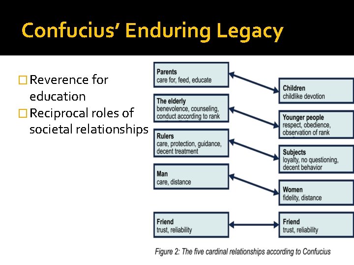 Confucius’ Enduring Legacy � Reverence for education � Reciprocal roles of societal relationships 