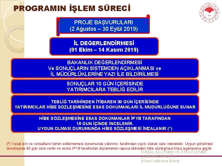 PROGRAMIN İŞLEM SÜRECİ PROJE BAŞVURULARI (2 Ağustos – 30 Eylül 2019) İL DEĞERLENDİRMESİ (01