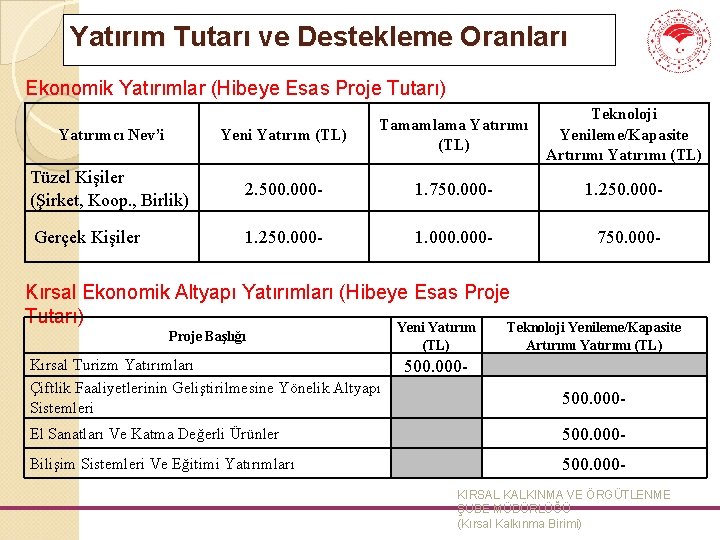 Yatırım Tutarı ve Destekleme Oranları Ekonomik Yatırımlar (Hibeye Esas Proje Tutarı) Teknoloji Yenileme/Kapasite Artırımı