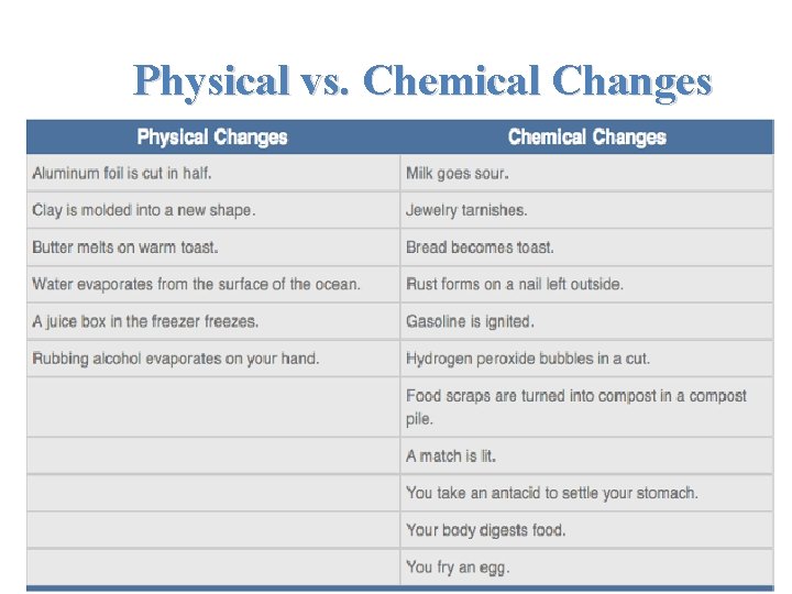 Physical vs. Chemical Changes Physical vs. Chemical Changes