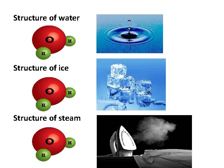 Structure of water Structure of ice Structure of steam Structure of water Structure of ice Structure of steam