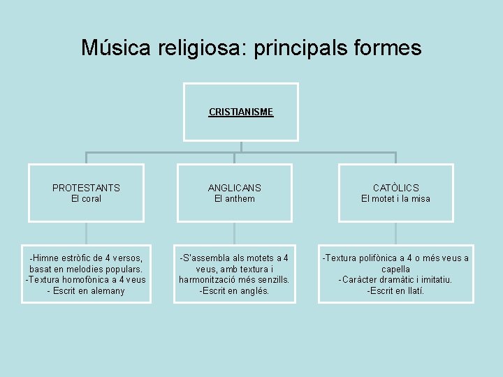 Música religiosa: principals formes CRISTIANISME PROTESTANTS El coral ANGLICANS El anthem CATÒLICS El motet