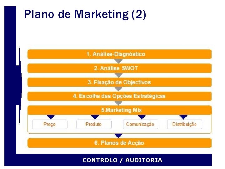 Plano de Marketing (2) CONTROLO / AUDITORIA 