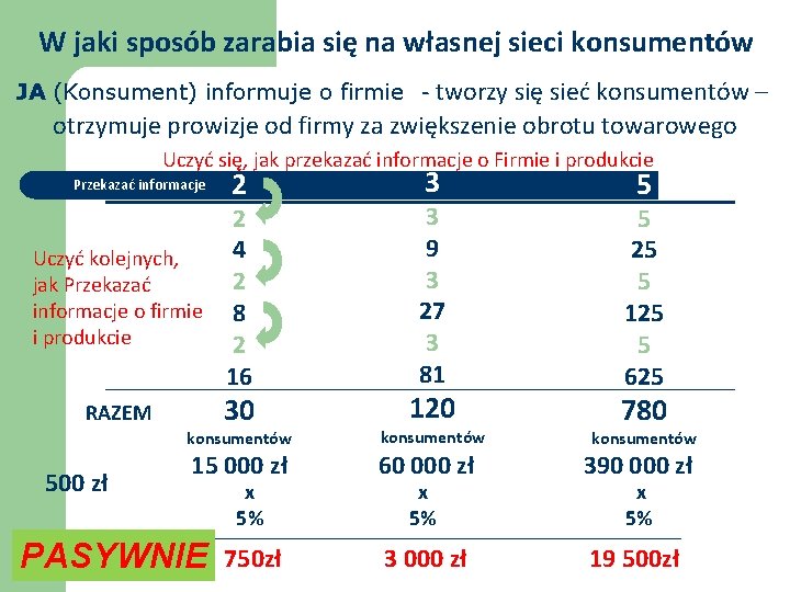 W jaki sposób zarabia się na własnej sieci konsumentów - tworzy się sieć konsumentów