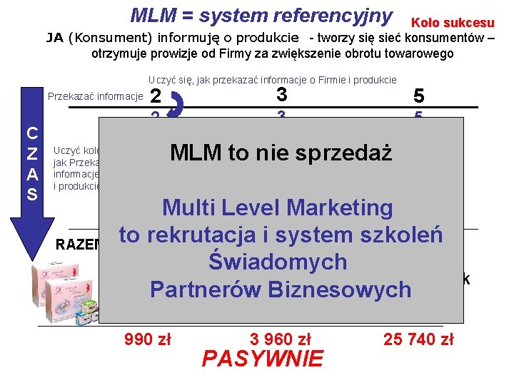 MLM = system referencyjny Koło sukcesu JA (Konsument) informuję o produkcie - tworzy się