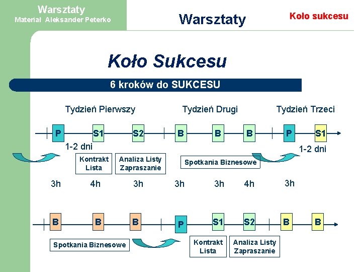 Warsztaty Koło sukcesu Warsztaty Materiał Aleksander Peterko Koło Sukcesu 6 kroków do SUKCESU Tydzień