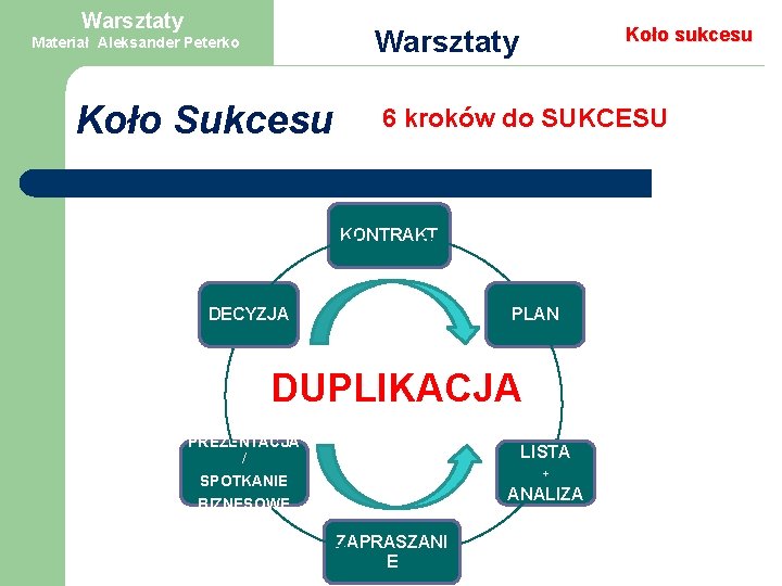 Warsztaty Koło sukcesu Warsztaty Materiał Aleksander Peterko Koło Sukcesu 6 kroków do SUKCESU KONTRAKT