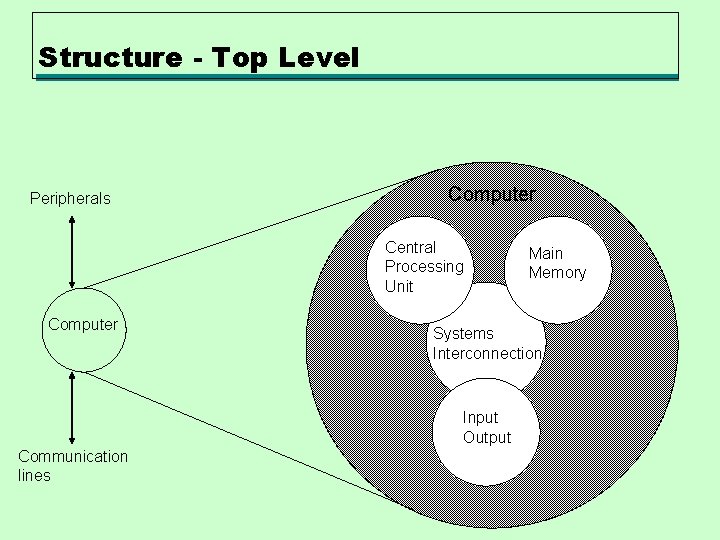 Structure - Top Level Peripherals Computer Central Processing Unit Computer Systems Interconnection Input Output