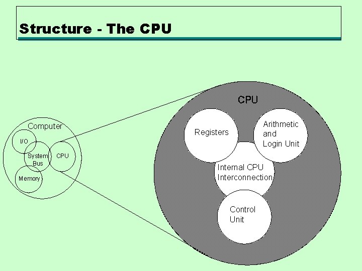 Structure - The CPU Computer Arithmetic and Login Unit Registers I/O System Bus Memory
