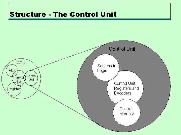 Structure - The Control Unit CPU Sequencing Login ALU Internal Bus Registers Control Unit