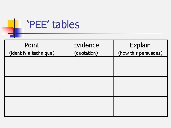 ‘PEE’ tables Point Evidence Explain (identify a technique) (quotation) (how this persuades) 