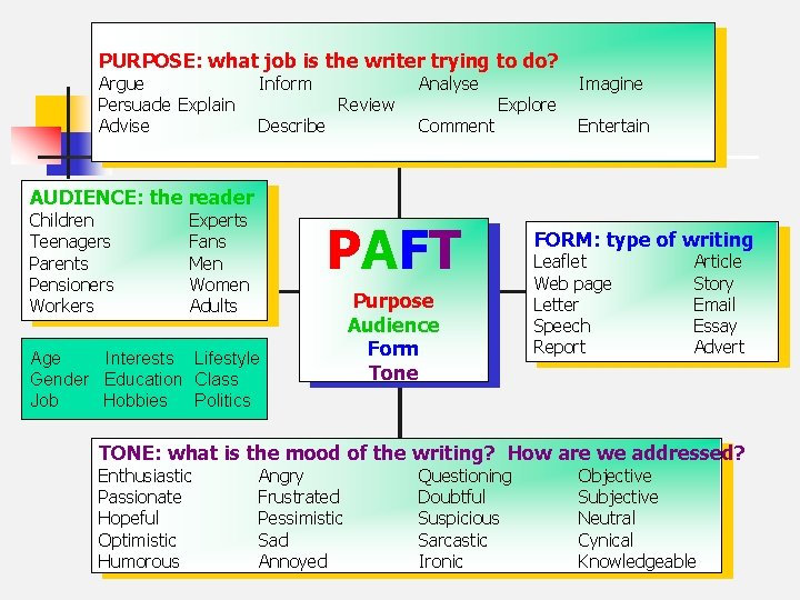 PURPOSE: what job is the writer trying to do? Argue Persuade Explain Advise Inform