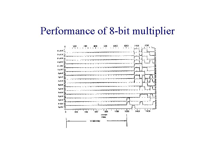 Performance of 8 -bit multiplier 