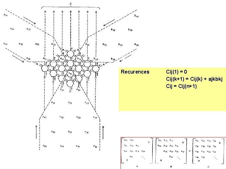Recurences Cij(1) = 0 Cij(k+1) = Cij(k) + ajkbkj Cij = Cij(n+1) 