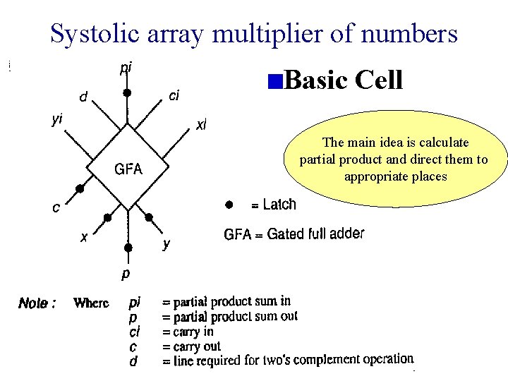 Systolic array multiplier of numbers Basic Cell The main idea is calculate partial product