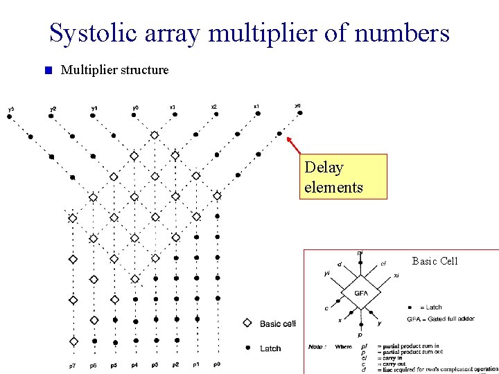 Systolic array multiplier of numbers Multiplier structure Delay elements Basic Cell 