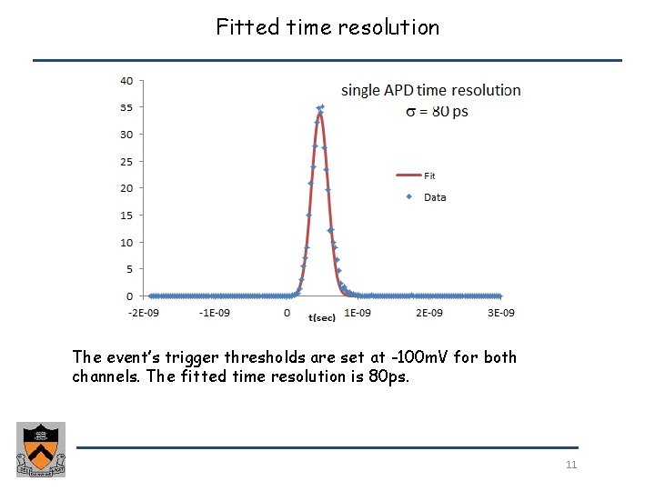 Fitted time resolution The event’s trigger thresholds are set at -100 m. V for