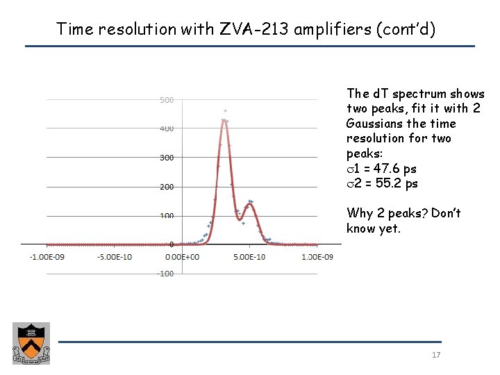 Time resolution with ZVA-213 amplifiers (cont’d) The d. T spectrum shows two peaks, fit Time resolution with ZVA-213 amplifiers (cont’d) The d. T spectrum shows two peaks, fit