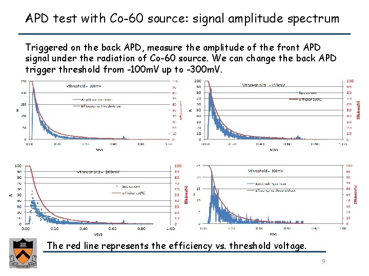 APD test with Co-60 source: signal amplitude spectrum Triggered on the back APD, measure