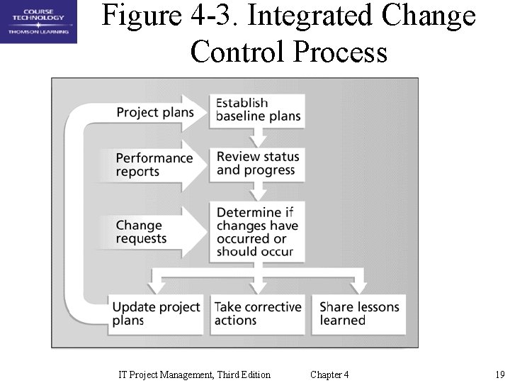 Figure 4 -3. Integrated Change Control Process IT Project Management, Third Edition Chapter 4