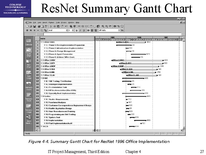 Res. Net Summary Gantt Chart IT Project Management, Third Edition Chapter 4 27 