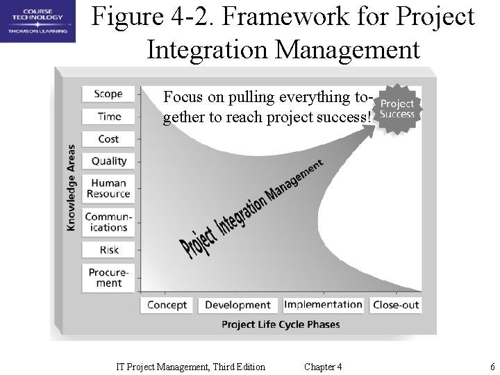 Figure 4 -2. Framework for Project Integration Management Focus on pulling everything together to
