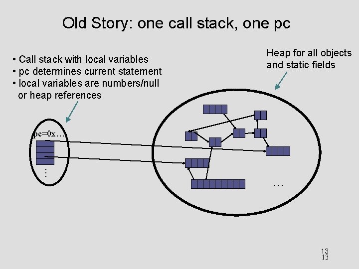 Old Story: one call stack, one pc • Call stack with local variables •